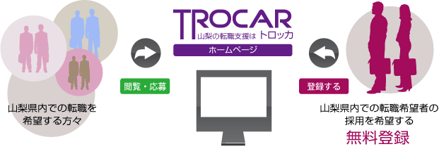 求職者と企業の橋渡しをします